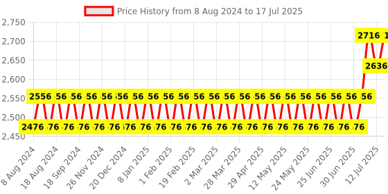myntra.com SOJANYA PLUS Men Plus Size Printed Pure Cotton Kurta With Pyjamas sojanya plus Price History Graph from 8 Aug 2024 to 17 Jul 2025