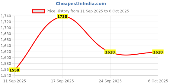 myntra.com SOJANYA PLUS Men Plus Size Printed Regular Kurta with Pyjamas sojanya plus Price History Graph from 11 Sep 2025 to 6 Oct 2025