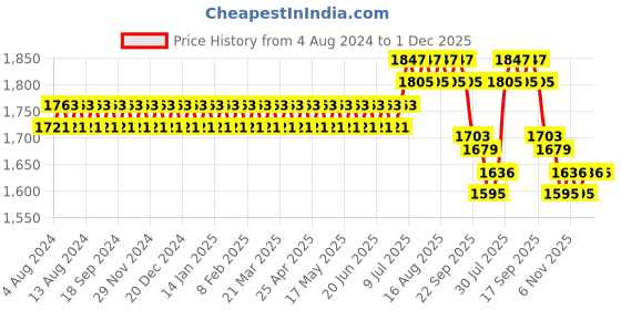 myntra.com SOJANYA PLUS Men Plus Size Purple Woven Design Straight Kurta sojanya plus Price History Graph from 4 Aug 2024 to 1 Dec 2025