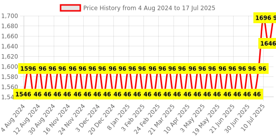 myntra.com SOJANYA PLUS Men Plus Size Quirky Printed Kurta sojanya plus Price History Graph from 4 Aug 2024 to 17 Jul 2025