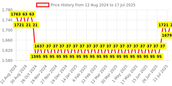 myntra.com SOJANYA PLUS Men Plus Size Red & Black Woven Design Straight Kurta sojanya plus Price History Graph from 12 Aug 2024 to 17 Jul 2025