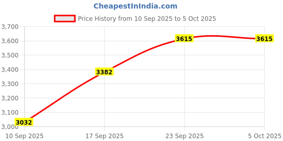 myntra.com SOJANYA PLUS Men Plus Size Solid Kurta with Pyjama & Nehru Jacket sojanya plus Price History Graph from 10 Sep 2025 to 5 Oct 2025
