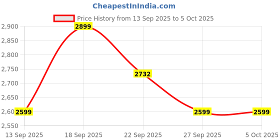myntra.com SOJANYA PLUS Men Plus Size Straight Kurta with Pyjama & Nehru jacket sojanya plus Price History Graph from 13 Sep 2025 to 4 Oct 2025