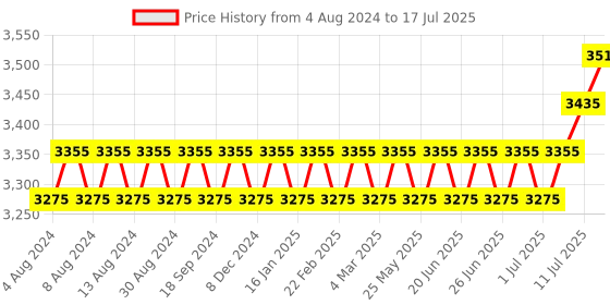myntra.com SOJANYA PLUS Men Plus Size Taupe Woven Design Kurta with Pyjamas & Nehru Jacket sojanya plus Price History Graph from 4 Aug 2024 to 17 Jul 2025