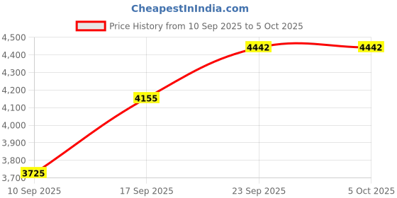 myntra.com SOJANYA PLUS Men Plus Size Woven Design Embroidered Kurta with Pyjama & Nehru Jacket sojanya plus Price History Graph from 10 Sep 2025 to 5 Oct 2025