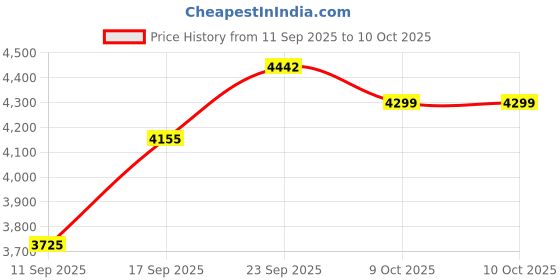 myntra.com SOJANYA PLUS Men Plus Size Woven Design Embroidered Kurta with Pyjama & Nehru Jacket sojanya plus Price History Graph from 11 Sep 2025 to 9 Oct 2025