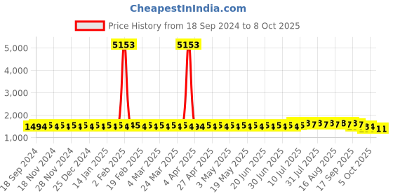 myntra.com SOJANYA PLUS Men Printed Kurta sojanya plus Price History Graph from 18 Sep 2024 to 8 Oct 2025