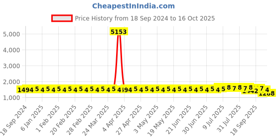 myntra.com SOJANYA PLUS Men Printed Kurta sojanya plus Price History Graph from 18 Sep 2024 to 16 Oct 2025