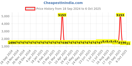 myntra.com SOJANYA PLUS Men Printed Kurta sojanya plus Price History Graph from 18 Sep 2024 to 5 Oct 2025