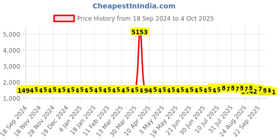 myntra.com SOJANYA PLUS Men Printed Kurta sojanya plus Price History Graph from 18 Sep 2024 to 4 Oct 2025