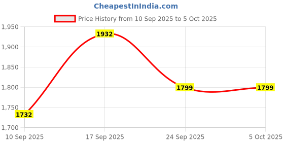 myntra.com SOJANYA PLUS Men Printed Nehru Jacket sojanya plus Price History Graph from 10 Sep 2025 to 5 Oct 2025