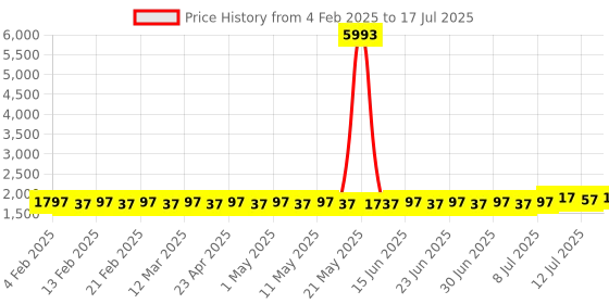 myntra.com SOJANYA PLUS Men Printed Regular Kurta with Churidar sojanya plus Price History Graph from 4 Feb 2025 to 17 Jul 2025