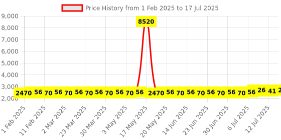 myntra.com SOJANYA PLUS Men Printed Regular Kurta with Pyjamas sojanya plus Price History Graph from 1 Feb 2025 to 17 Jul 2025