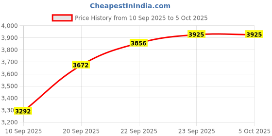 myntra.com SOJANYA PLUS Men Printed Regular Kurta with Pyjamas sojanya plus Price History Graph from 10 Sep 2025 to 4 Oct 2025