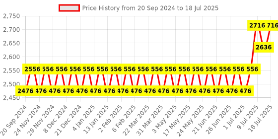 myntra.com SOJANYA PLUS Men Printed Regular Pure Cotton Kurta with Pyjamas sojanya plus Price History Graph from 20 Sep 2024 to 18 Jul 2025