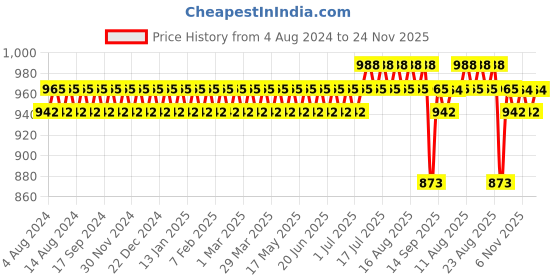 myntra.com SOJANYA PLUS Men Pure Cotton Mustard Yellow Kurta sojanya plus Price History Graph from 4 Aug 2024 to 24 Nov 2025