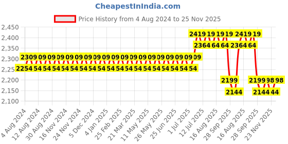 myntra.com SOJANYA PLUS Men Purple & White Woven Design Straight Kurta with Pyjamas sojanya plus Price History Graph from 4 Aug 2024 to 25 Nov 2025
