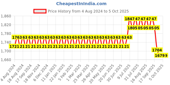 myntra.com SOJANYA PLUS Men Red & Golden Woven Design Jacquard Nehru Jacket sojanya plus Price History Graph from 4 Aug 2024 to 4 Oct 2025