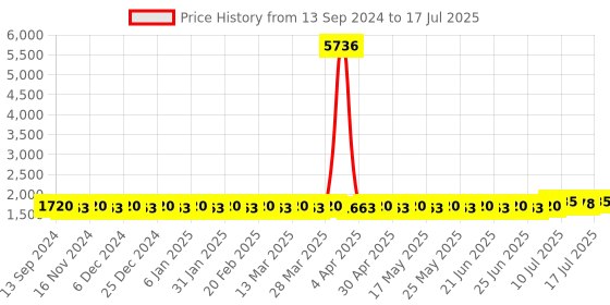 myntra.com SOJANYA PLUS Men Regular Kurta with Churidar sojanya plus Price History Graph from 13 Sep 2024 to 17 Jul 2025