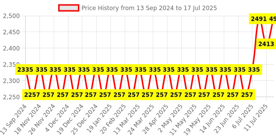 myntra.com SOJANYA PLUS Men Regular Kurta with Pyjamas sojanya plus Price History Graph from 13 Sep 2024 to 11 Jul 2025