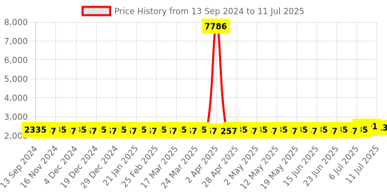 myntra.com SOJANYA PLUS Men Regular Kurta with Pyjamas sojanya plus Price History Graph from 13 Sep 2024 to 11 Jul 2025