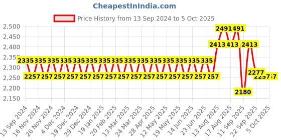 myntra.com SOJANYA PLUS Men Regular Kurta with Pyjamas sojanya plus Price History Graph from 13 Sep 2024 to 5 Oct 2025