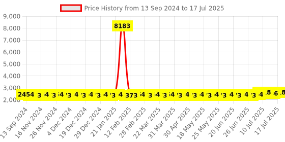 myntra.com SOJANYA PLUS Men Regular Kurta with Pyjamas sojanya plus Price History Graph from 13 Sep 2024 to 11 Jul 2025