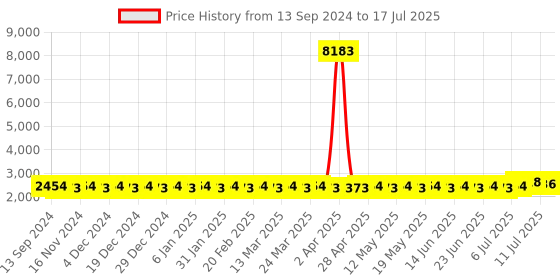 myntra.com SOJANYA PLUS Men Regular Kurta with Pyjamas sojanya plus Price History Graph from 13 Sep 2024 to 17 Jul 2025