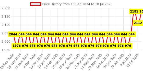 myntra.com SOJANYA PLUS Men Regular Kurta with Pyjamas sojanya plus Price History Graph from 13 Sep 2024 to 11 Jul 2025