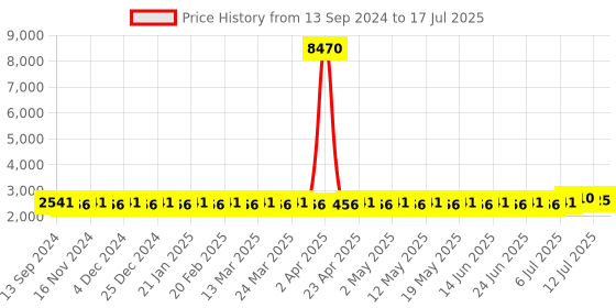 myntra.com SOJANYA PLUS Men Regular Kurta with Pyjamas sojanya plus Price History Graph from 13 Sep 2024 to 12 Jul 2025