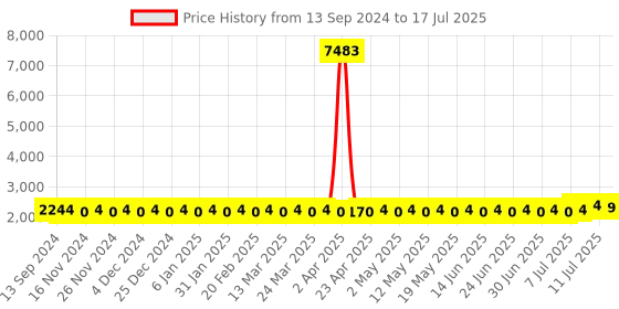 myntra.com SOJANYA PLUS Men Regular Kurta with Pyjamas sojanya plus Price History Graph from 13 Sep 2024 to 11 Jul 2025