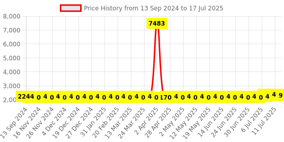myntra.com SOJANYA PLUS Men Regular Kurta with Pyjamas sojanya plus Price History Graph from 13 Sep 2024 to 11 Jul 2025