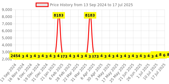myntra.com SOJANYA PLUS Men Regular Kurta with Pyjamas sojanya plus Price History Graph from 13 Sep 2024 to 17 Jul 2025