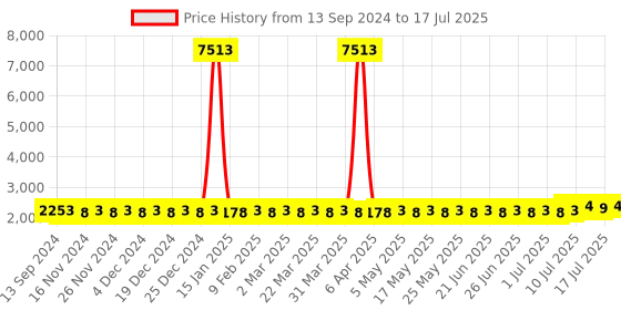 myntra.com SOJANYA PLUS Men Regular Kurta with Pyjamas sojanya plus Price History Graph from 13 Sep 2024 to 11 Jul 2025