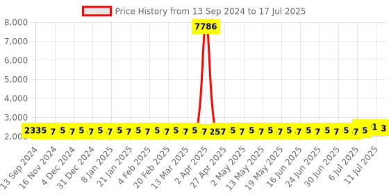 myntra.com SOJANYA PLUS Men Regular Kurta with Pyjamas sojanya plus Price History Graph from 13 Sep 2024 to 11 Jul 2025