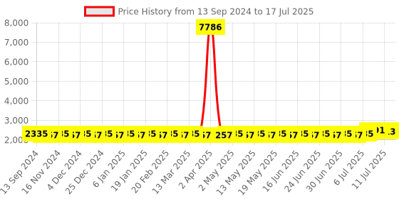 myntra.com SOJANYA PLUS Men Regular Kurta with Pyjamas sojanya plus Price History Graph from 13 Sep 2024 to 11 Jul 2025