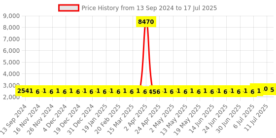 myntra.com SOJANYA PLUS Men Regular Kurta with Pyjamas sojanya plus Price History Graph from 13 Sep 2024 to 11 Jul 2025