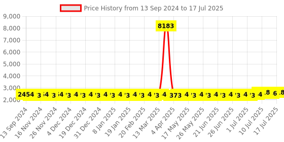 myntra.com SOJANYA PLUS Men Regular Kurta with Pyjamas sojanya plus Price History Graph from 13 Sep 2024 to 11 Jul 2025