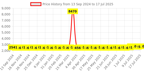 myntra.com SOJANYA PLUS Men Regular Kurta with Pyjamas sojanya plus Price History Graph from 13 Sep 2024 to 12 Jul 2025