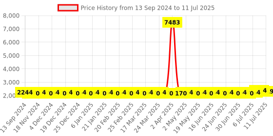 myntra.com SOJANYA PLUS Men Regular Kurta with Pyjamas sojanya plus Price History Graph from 13 Sep 2024 to 11 Jul 2025
