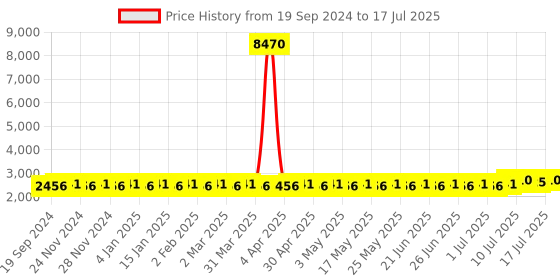 myntra.com SOJANYA PLUS Men Regular Kurta with Pyjamas sojanya plus Price History Graph from 19 Sep 2024 to 11 Jul 2025