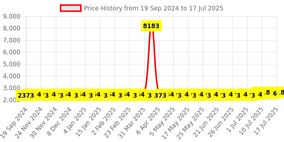 myntra.com SOJANYA PLUS Men Regular Kurta with Pyjamas sojanya plus Price History Graph from 19 Sep 2024 to 11 Jul 2025