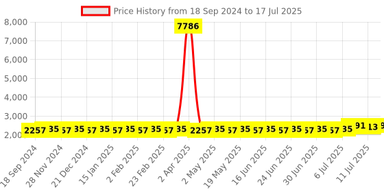 myntra.com SOJANYA PLUS Men Regular Kurta with Pyjamas sojanya plus Price History Graph from 18 Sep 2024 to 11 Jul 2025