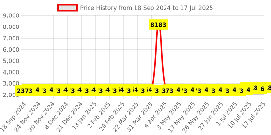 myntra.com SOJANYA PLUS Men Regular Kurta with Pyjamas sojanya plus Price History Graph from 18 Sep 2024 to 12 Jul 2025