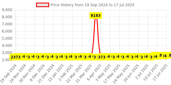 myntra.com SOJANYA PLUS Men Regular Kurta with Pyjamas sojanya plus Price History Graph from 19 Sep 2024 to 11 Jul 2025