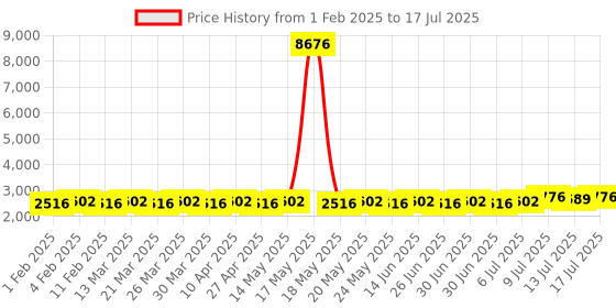 myntra.com SOJANYA PLUS Men Regular Kurta with Pyjamas sojanya plus Price History Graph from 1 Feb 2025 to 17 Jul 2025