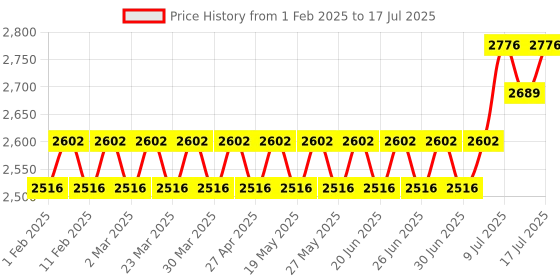 myntra.com SOJANYA PLUS Men Regular Kurta with Pyjamas sojanya plus Price History Graph from 1 Feb 2025 to 17 Jul 2025