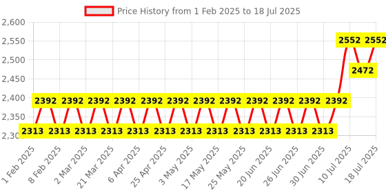 myntra.com SOJANYA PLUS Men Regular Kurta with Pyjamas sojanya plus Price History Graph from 1 Feb 2025 to 11 Jul 2025