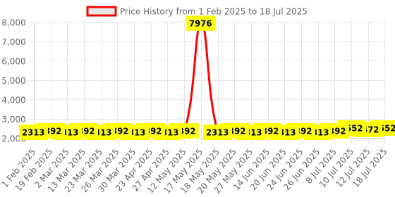 myntra.com SOJANYA PLUS Men Regular Kurta with Pyjamas sojanya plus Price History Graph from 1 Feb 2025 to 18 Jul 2025