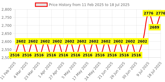 myntra.com SOJANYA PLUS Men Regular Kurta with Pyjamas sojanya plus Price History Graph from 11 Feb 2025 to 11 Jul 2025
